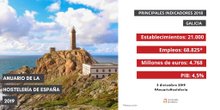 La hostelería de Galicia facturó más de 4.700 millones de euros y representó un 4,5 % de la riqueza regional en 2018